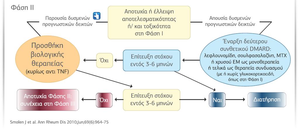 Κατευθυντήριες οδηγίες EULAR Μετά την αποτυχία του πρώτου DMARD Σε παρουσία δυσμενών προγνωστικών δεικτών, συστήνεται η