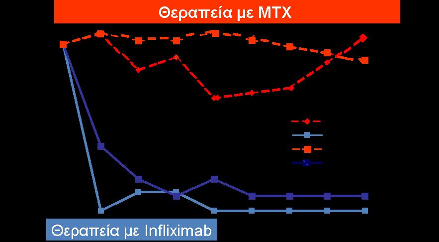 Σχεδόν πλήρης αποκατάσταση