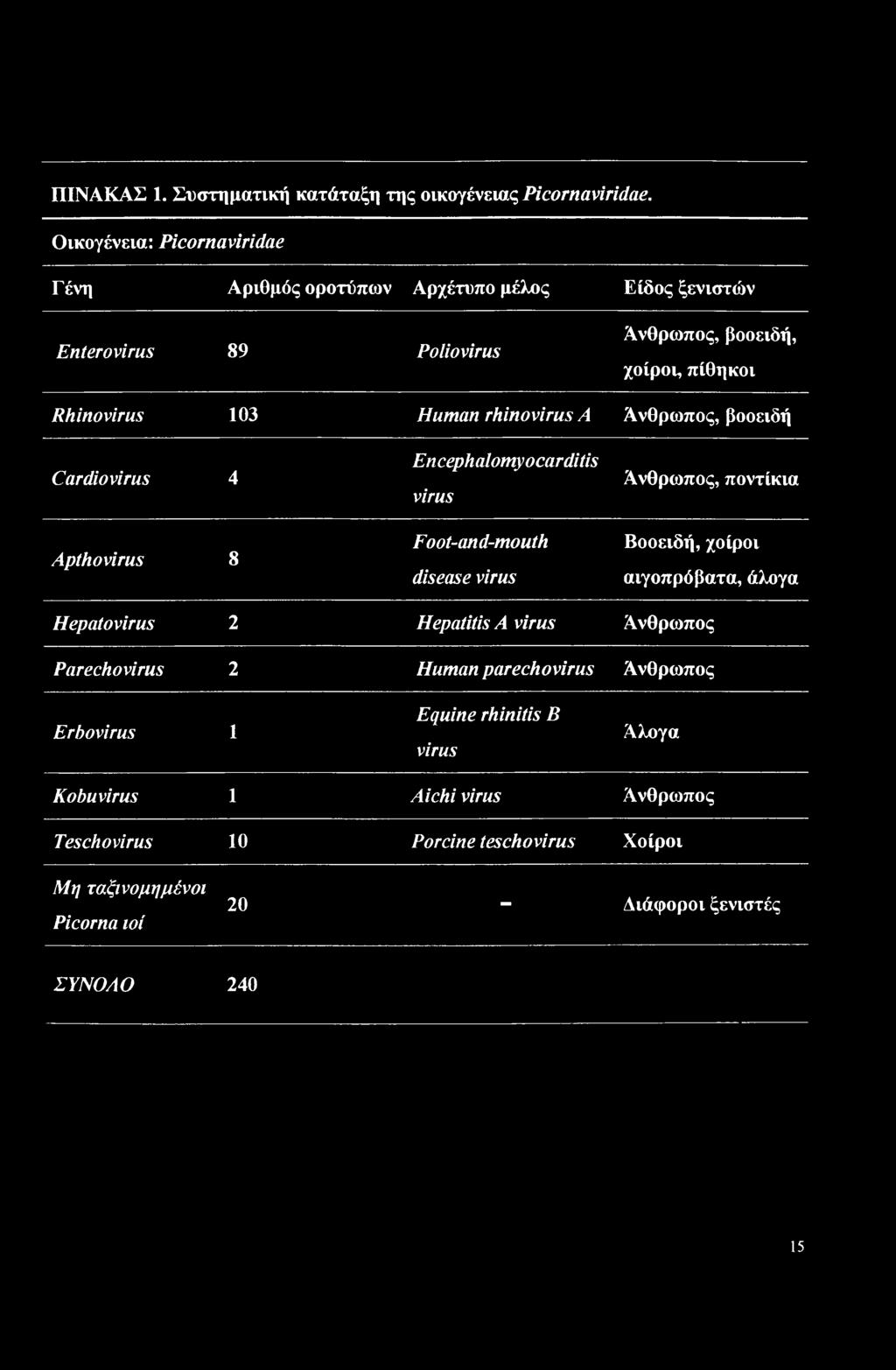 rhinovirus A Ανθρωπος, βοοειδή Cardiovirus 4 Apthovirus 8 Encephalomyo carditis virus Foot-and-mouth disease virus Ανθρωπος, ποντίκια Βοοειδή, χοίροι αιγοπρόβατα,