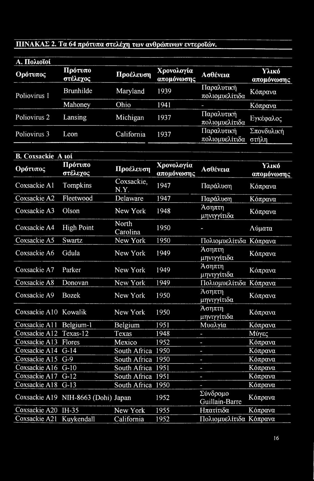 Poliovirus 2 Lansing Παραλυτική Michigan 1937 πολιομυελίτιδα Εγκέφαλος Poliovirus 3 Leon California 1937 Παραλυτική πολιομυελίτιδα Σπονδυλική στήλη Β.