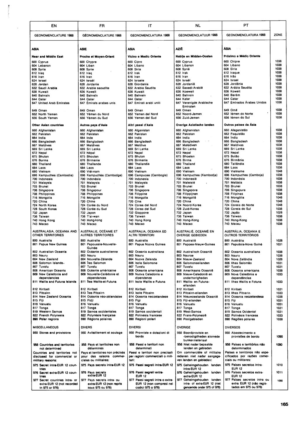 EN FR IT NL PT GEONOMENCLATURE GÉONOMENCLATURE GEONOMENCLATURA GEONOMENCLATUUR GEONOMENCLATURA ASIA ASIE ASIA AZIÉ ÁSIA Near and Middle East 00 Cyprus 0 Lebanon 0 Syria Iraq Iran Israel Jordan Saudi