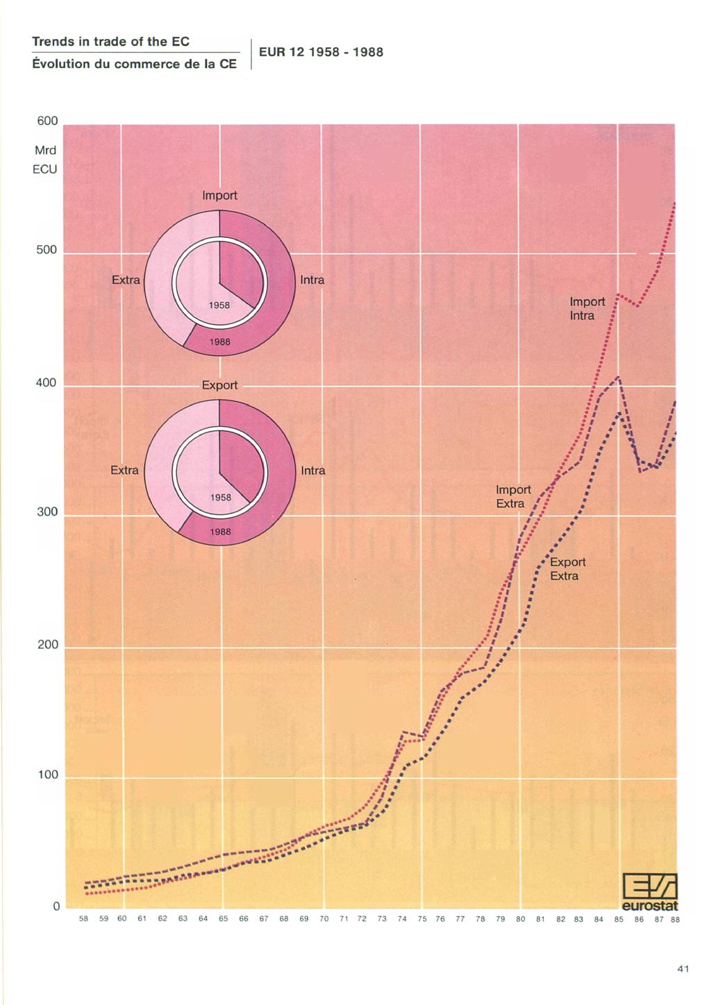 Trends in trade of the EC Evolution du commerce