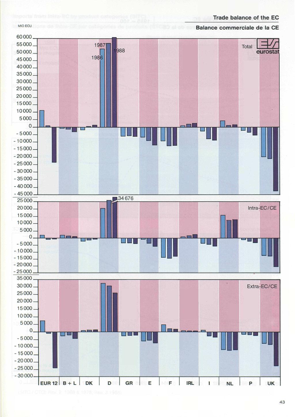 Trade balance of the EC MIO ECU