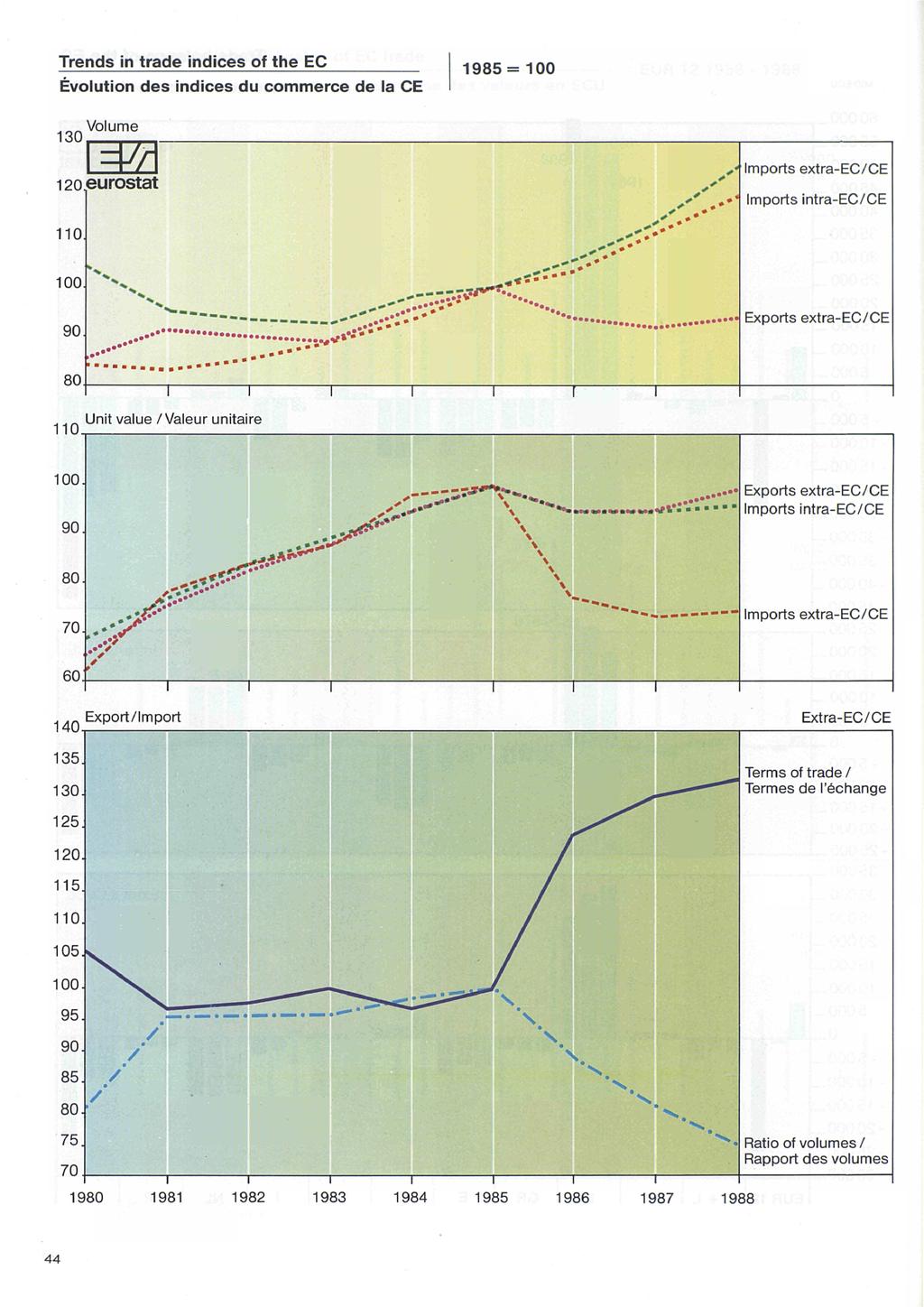 Trends in trade indices of the EC Evolution des indices du commerce de la CE = 00 Volume 0 0 0. = JA eurostat s Imports extra EC/CE Imports ntra EC/CE 00. ^ 0.