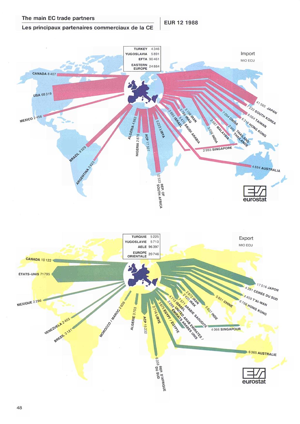 The main EC trade partners Les principaux partenaires commerciaux de la CE EUR TURKEY YUGOSLAVIA