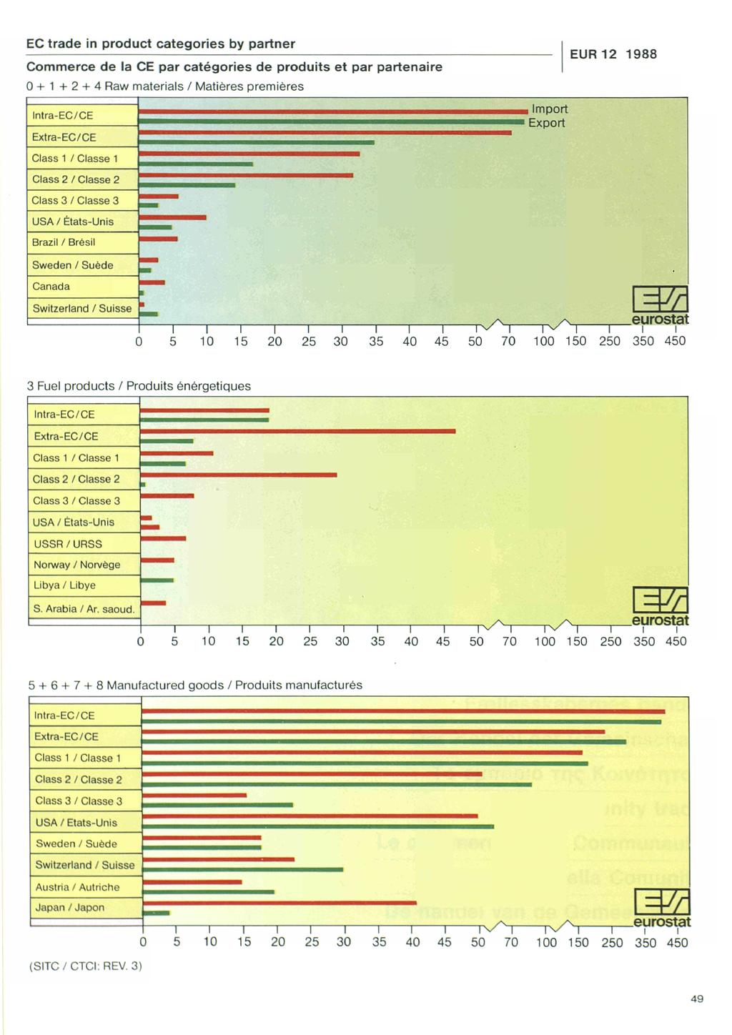 EC trade in product categories by partner Commerce de la CE par catégories de produits et par partenaire 0++ + Raw materials / Matières premières EUR Intra-EC/CE Extra-EC/CE Import Export Class /