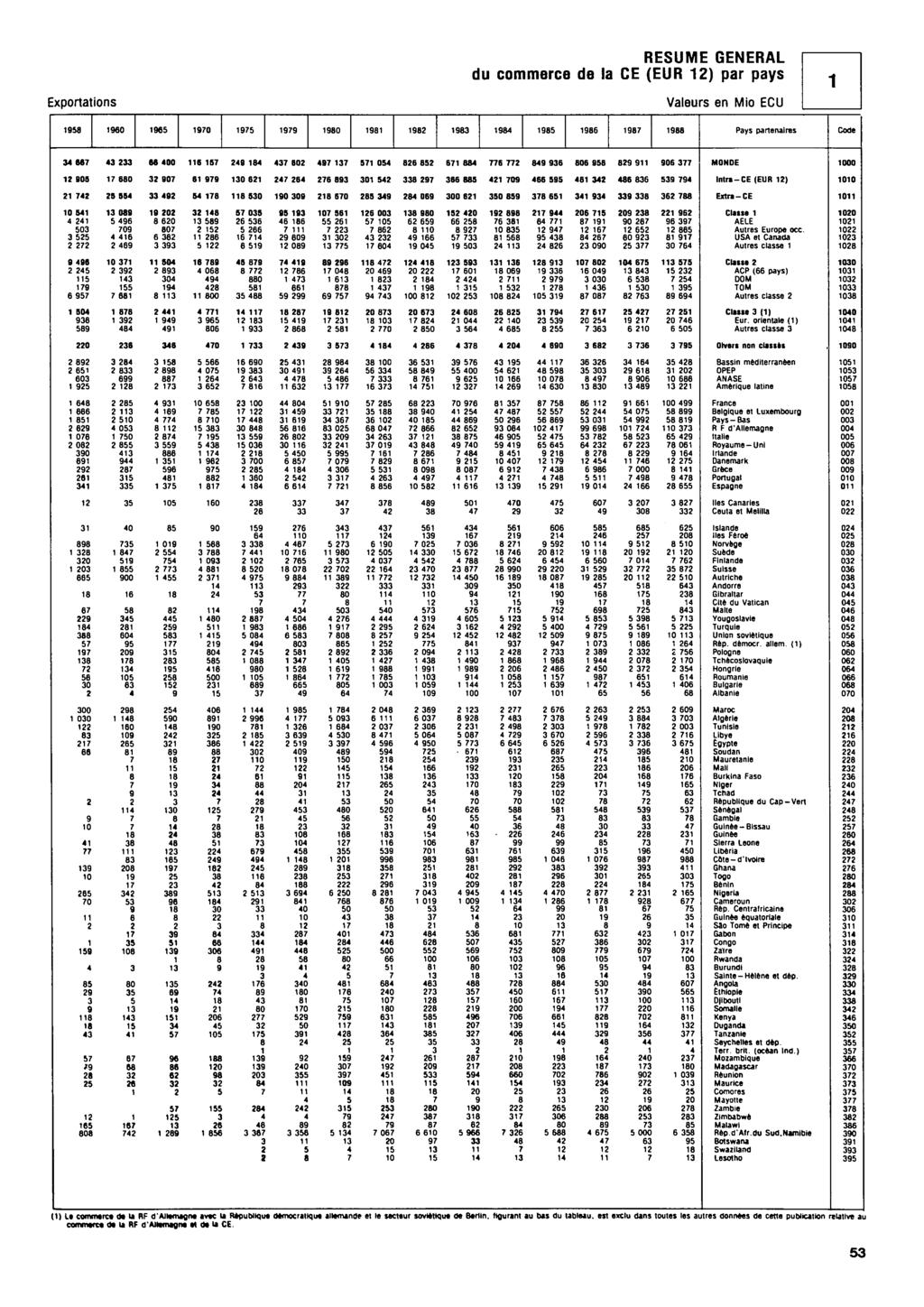 RESUME GENERAL du commerce de la CE (EUR ) par pays Exportations Valeurs en Mio ECU 0 0 0 Payspartenaires Code S 00 0 0 0 0 MONDE 000 0 0 0 0 0 0 0 0 0 0 0 00 0 0 Inln-CE (EUR ) Extra-CE 00 ion 0 0 0