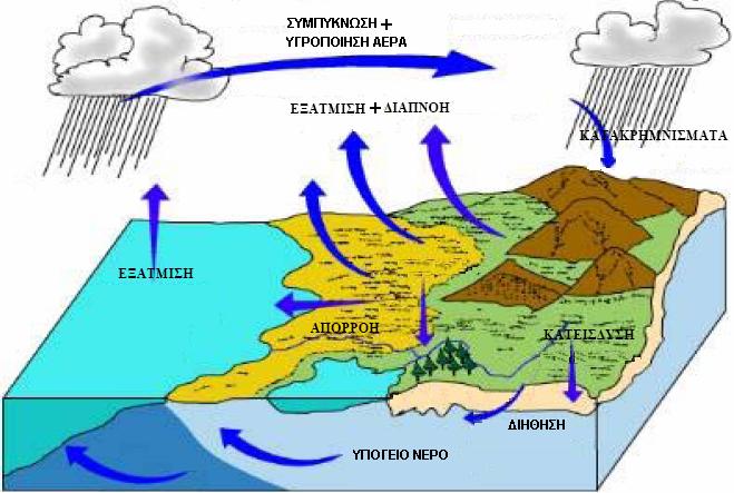 σύστημα να οδηγηθεί στη θάλασσα, από όπου επανεξατμίζεται για να επαναλάβει τον κύκλο. 2.