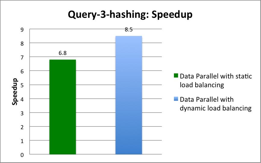 Σχήµα 6.3(α): Χρόνος εκτέλεσης της εφαρµογής Query-3-hashing Σχήµα 6.