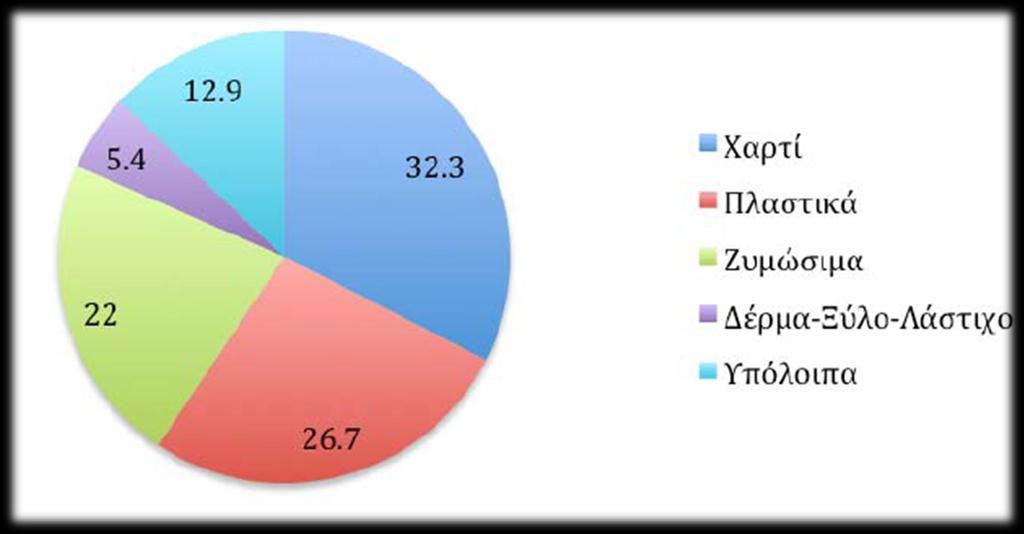 Συμμετοχή στην ενέργεια (%) των διαφόρων κλασμάτων των ΑΣΑ ΜΠΟΥΡΤΣΑΛΑΣ,