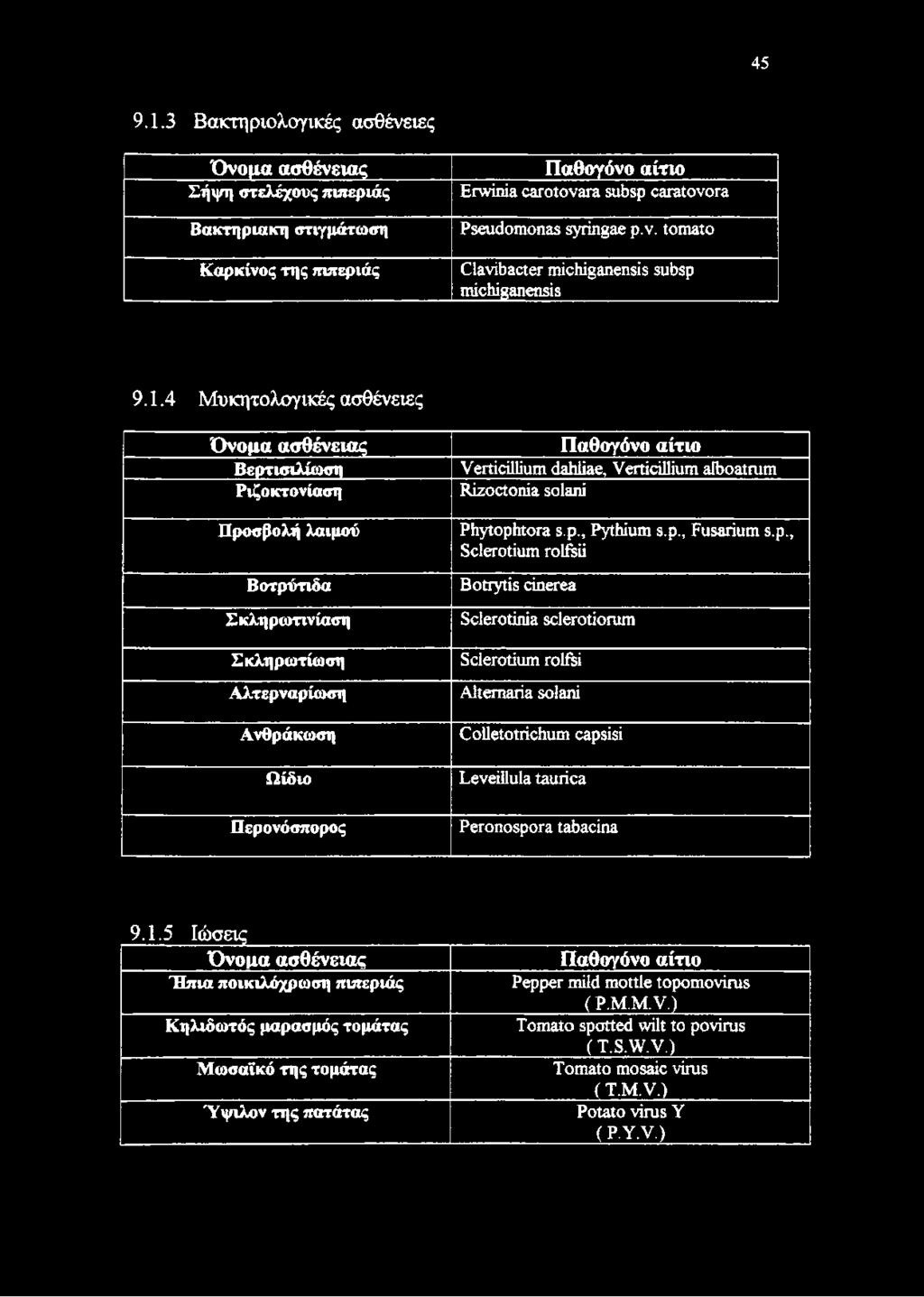 4 Μυκητολογικές ασθένειες Όνομα ασθένειας Βερτισιλίωση Ριζοκτονίαση Προσβολή λαιμού Βοτρύτιδα Σκληρωτινίαση Σκληρωτίωση Αλτερναρίωση Ανθράκωση Ωίδιο Περονόσπορος Παθογόνο αίτιο Verticillium dahliae,