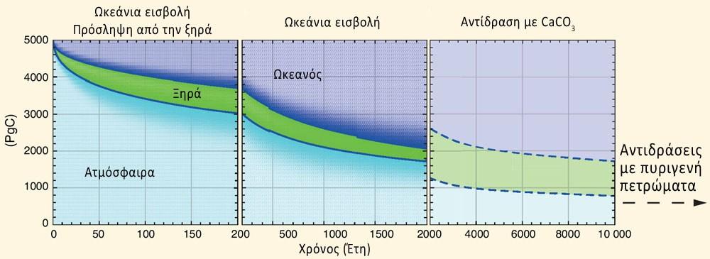 Σχήμα 9.18 Περίσσεια διασπασμένου CO 2, 5000 PgC εκπέμπεται σε χρόνο μηδέν στην ατμόσφαιρα, και ανακατανέμεται στην ξηρά και στον ωκεανό ως συνάρτηση του χρόνου (εκτίμηση από κλιματικά μοντέλα).
