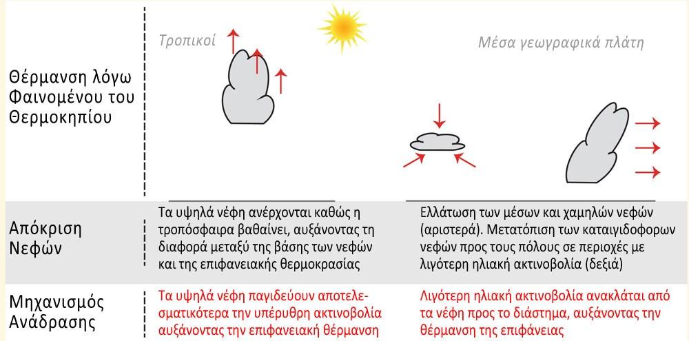 Γης προς το διάστημα. Η επίδραση των συγκεκριμένων ιδιοτήτων κάνει την θερμοκρασία στην επιφάνεια λιγότερο ευαίσθητη σε μεταβολές των υψηλών νεφών σε σχέση με τις μεταβολές νεφών σε χαμηλότερα ύψη.