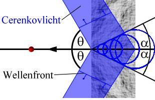 Ακτινοβολία Cherenkov Φώς Cherenkov Μέτωπο κύματος sina = c v = c 0 n v = c 0 1.5 1 v Þ c 0 n 1 0.5 = 2c 0 1.5 > c 0 1 v = 0.