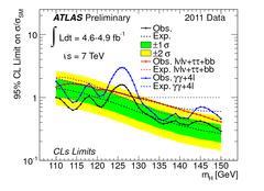 Μποζόνιο HIGGS ΠΕΡΙΟΧΕΣ ΠΟΥ ΜΠΟΡΕΙ ΝΑ ΥΠΑΡΧΕΙ ΤΟ ΜΠΟΖΟΝΙΟ H WW( ) l+νl ν H bb H τ+τ H