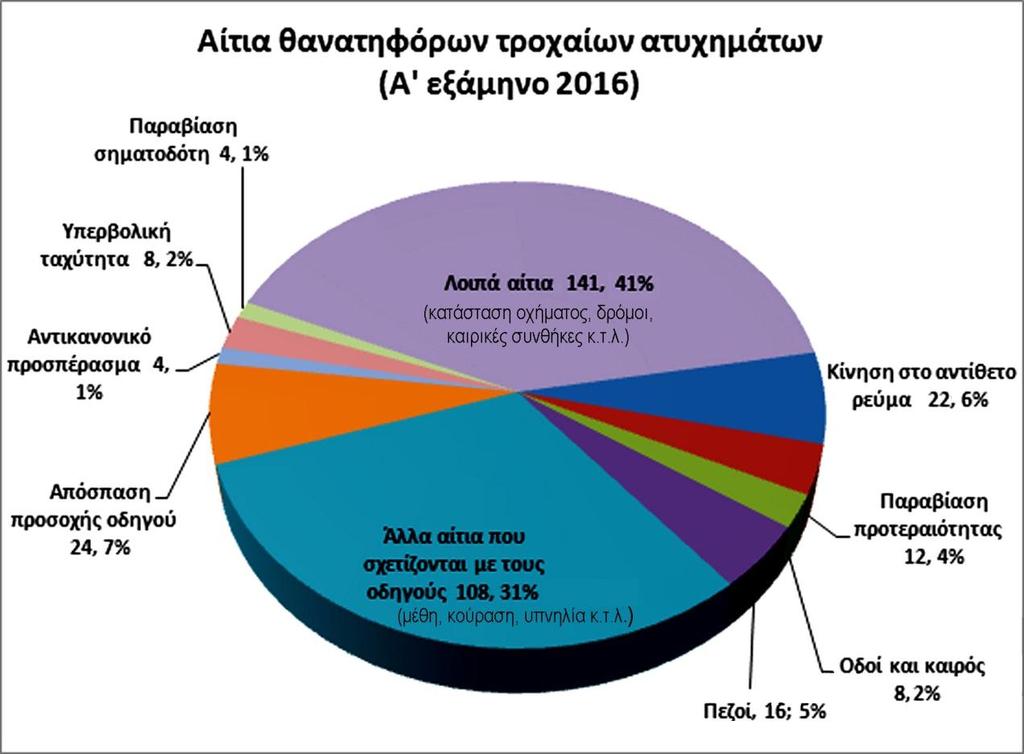 Αιτίες θανατηφόρων τροχαίων ατυχημάτων