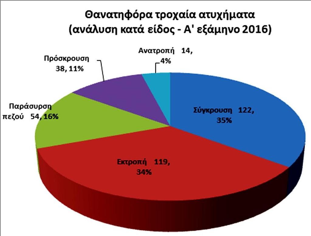 Θανατηφόρα τροχαία