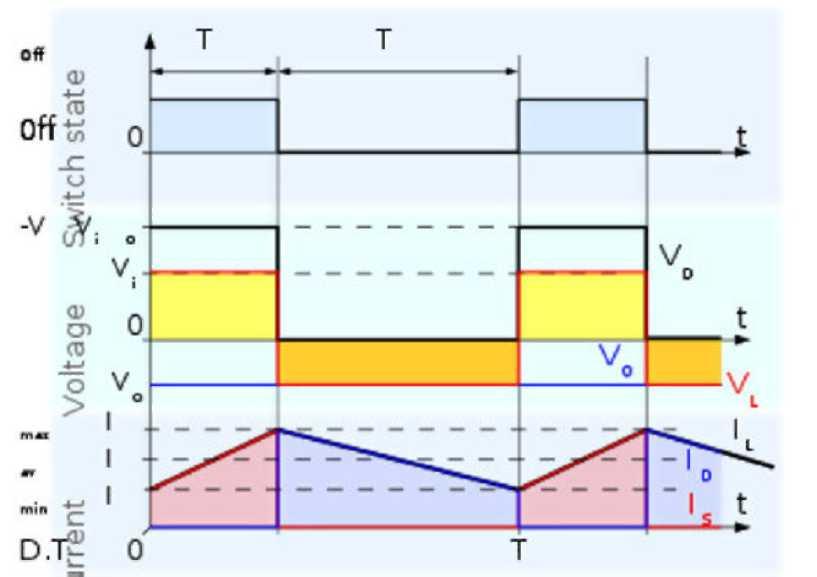 (θ) Η μέση τιμή της τάσης εξόδου δίνεται από τον παρακάτω μαθηματικό τύπο: Όπου V, t T 1 t V T είναι ο βαθμός χρησιμοποίησης (duty - cycle) του μετατροπέα.