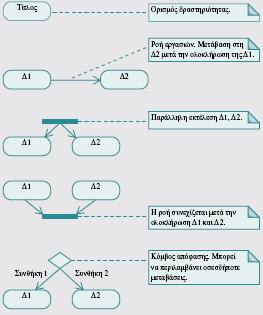 Εικόνα 18 Συμβολισμοί UML για το