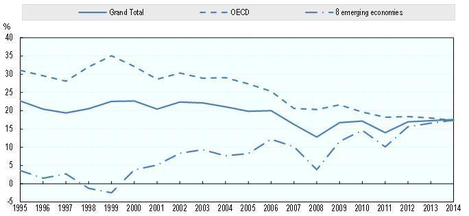 Τάσεις σύγκλισης στη στήριξη παραγωγού ανάμεσα στις χώρες του ΟΟΣΑ και αναδυόμενων χωρών (% ΔΠΠ) Source: OECD (2015),