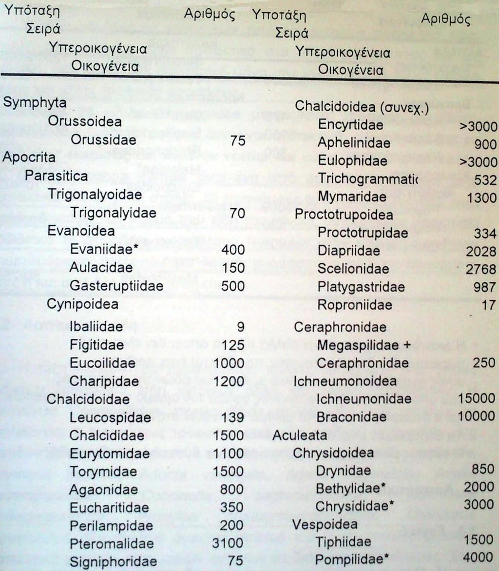 Οικογένειες Hymenoptera με