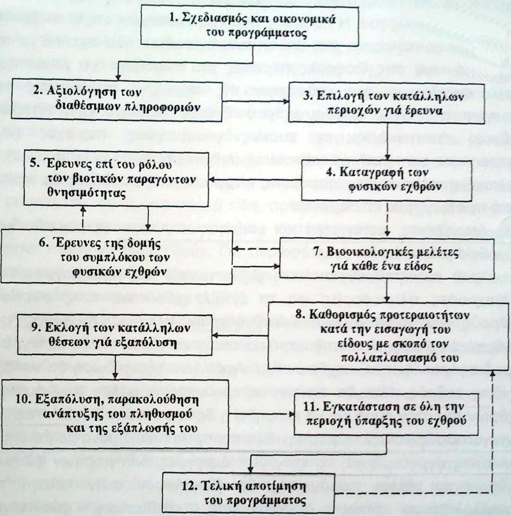 Εισαγωγή & εγκατάσταση Ιδεώδης αλληλουχία ενεργειών που πρέπει να ακολουθείται κατά την εισαγωγή φυσικών εχθρών φυσικών εχθρών Η διαδικασία