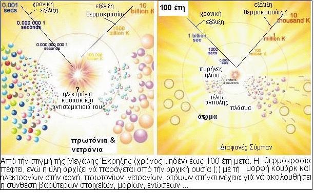 Όλη η ύλη στο σύμπαν αποτελείται από 2 Χ 12=24 δομικούς λίθους. Έξι τύπους κουάρκ και έξι τύπους λεπτονίων. Όλα δε διαθέτουν από ένα αντισωματίδιο.