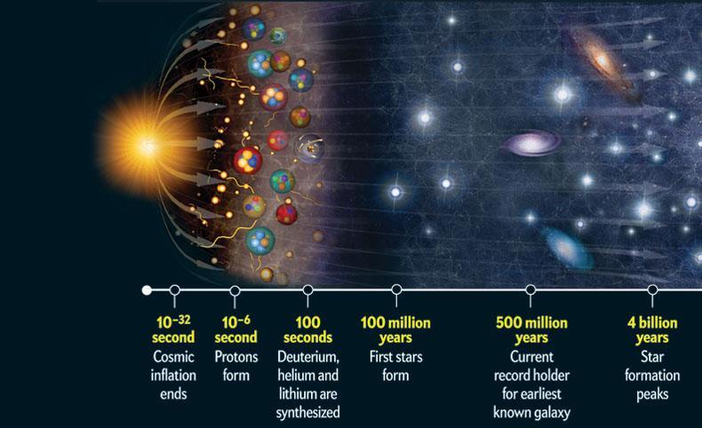 Το σύμπαν δημιουργήθηκε πριν από 13,7 δις χρόνια περίπου, από μια πολύ πυκνή και θερμή κατάσταση που ονομάζεται quark-gluon plasma.