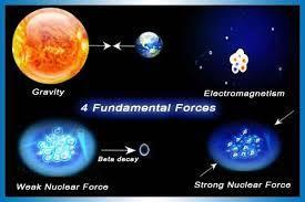 Σήμερα γνωρίζουμε πως υπάρχουν τέσσερις θεμελιώδεις δυνάμεις: η βαρυτική, η ηλεκτρομαγνητική, η ισχυρή και η ασθενής αλληλεπίδραση.