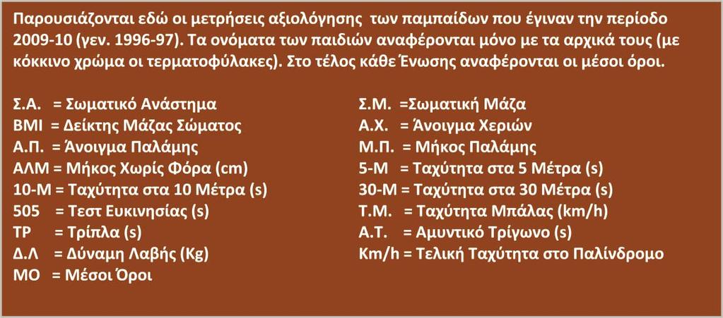 Δεδομένα αξιολόγησης παμπαίδων 2009-2010 (γεν. 1996-1997) ΑΓΟΡΙΑ ΚΕΝΤΡΙΚΗ ΜΑΚΕΔΟΝΙΑ Α/Α ΗΛ/ΙΑ ΟΜΑΔ Σ.Α Σ.Μ ΒΜΙ Α.Χ Α.Π Μ.Π ΑΛΜ 5-Μ 10-Μ 30-Μ 505 Τ.Μ Km/h ΤΡ Α.Τ Δ.Λ Α. Σ. 13,60 ΑΕΡ 1,73 59,9 20,0 175 21,0 18,6 200 1,10 1,93 4,73 2,79 71 11,5 7,00 5,40 35 Α.