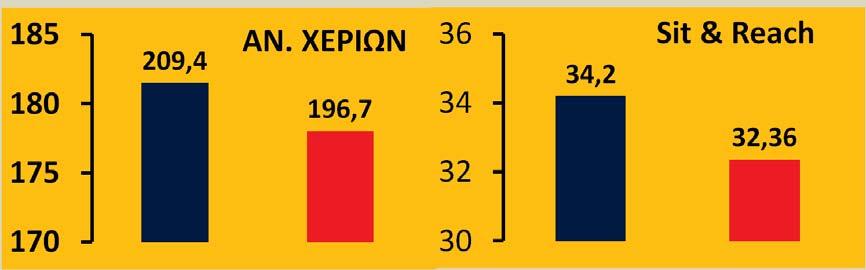 Από τα γραφήματα φαίνεται καθαρά η υπεροχή των επιλεγμένων αθλητών σε όλες τις εξεταζόμενες παραμέτρους.