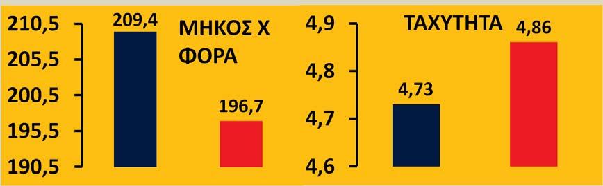 στην VO 2 max σε επίπεδο εμπιστοσύνης p<.05 και στην Ταχύτητα Ρίψης της Μπάλας σε επίπεδο p<.01.