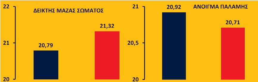 Από τα γραφήματα φαίνεται καθαρά η υπεροχή των επιλεγμένων