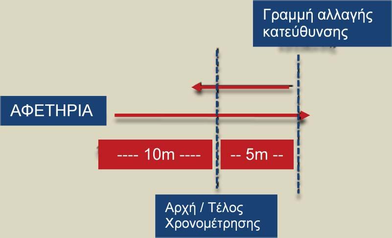 Αναφορές: Ενδεικτικές τιμές σε μέσους όρους για ηλικίες 16-19 ετών είναι 15.2-18.1 sec για αγόρια και 17.0-21.7 sec για κορίτσια. Επίλεκτες αθλήτριες του χόκευ 14-15 ετών είχαν μέσες τιμές 25.89±3.