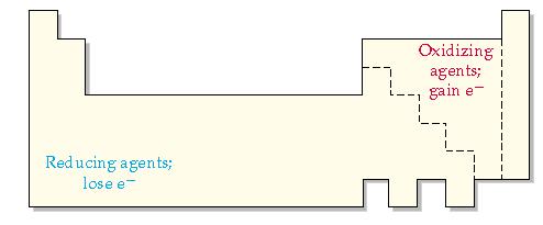 Οξειδωτικά:Αυτά που προκαλούν οξείδωση, κερδίζουν ένα ή περισσότερα ηλεκτρόνια,ανάγονται, ο ΑΟ του στοιχείου μειώνεται Αναγωγικά:προκαλούν αναγωγή,