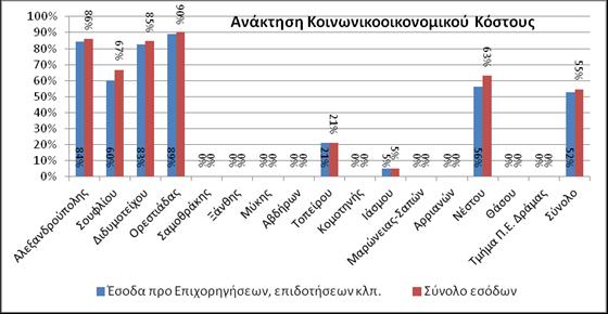 Δήμοι και Σύνολο Υδατικού Διαμερίσματος Οι δείκτες ανάκτησης του συνολικού κόστους άρδευσης ανά Δήμο παρουσιάζονται στον Πίνακα 10.9 