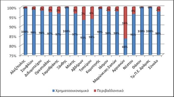 Όπως και στην περίπτωση των ΔΕΥΑ, η συμμετοχή του περιβαλλοντικού κόστους στη διαμόρφωση του συνολικού κόστους ύδρευσης είναι σχετικά περιορισμένη (Σχήμα 10.3)