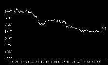 3,600 Οικονοµικά Νέα ΕΛΛΑ Α 3,400 3,200 3,000 31/8/05 30/9/05 31/10/05 30/11/05 31/12/05 31/1/06 Κλείσιµο Μεταβολή 31/08/2006 από προηγ. από 30/12/05 ΧΡΗΜΑΤΙΣΤΗΡΙΑΚΗ ΑΓΟΡΑ Κεφαλαιοποίηση (δισ ) 138.