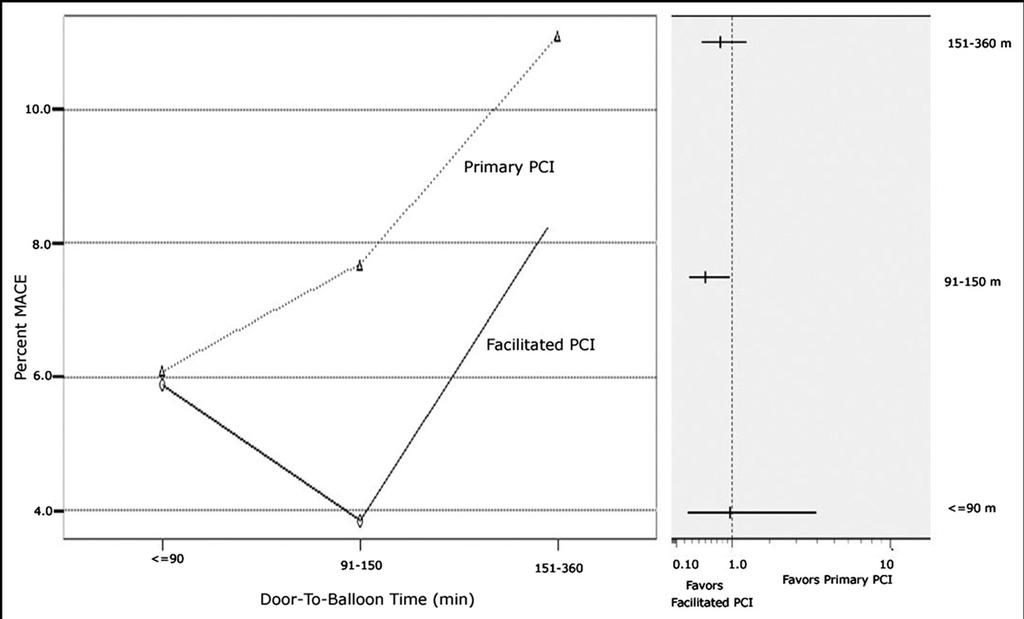 Comparison of Outcomes and Safety of Facilitated Versus Primary Percutaneous