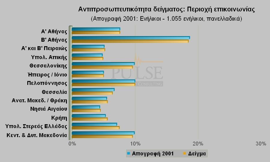 «Σο Πονηίκι» 12 Καηανομή δείγμαηορ πανελλαδικήρ