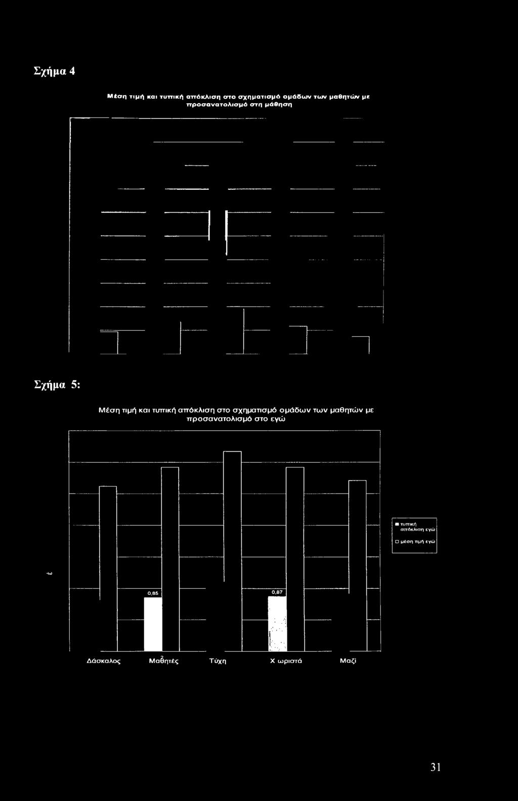 μέση τιμή εγώ -CO _ 0 11 0,85 Δάσκαλος Μαδητές