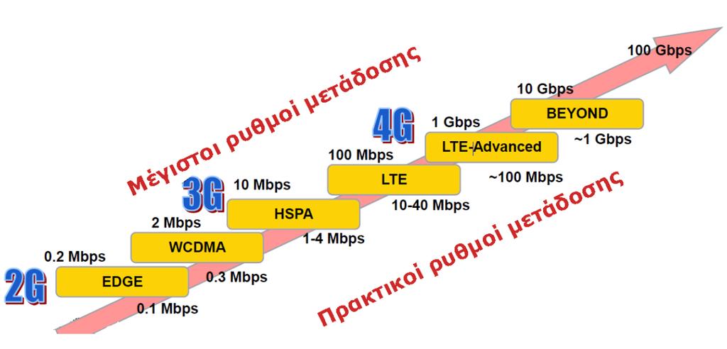 Μέγιστος ρυθμός δεδομένων της τάξεως του 1Gbps για το downlink και 500Mbps για το uplink.