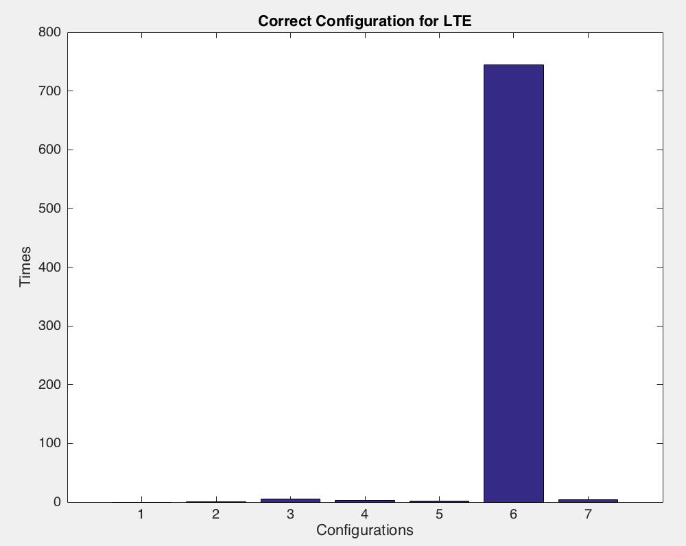 Σχήμα 50. Καταλληλότερο Configuration για το LTE Στο Σχήμα 50, παρουσιάζονται τα αποτελέσματα του πρώτου μηχανισμού, που αναλύθηκε στο κεφάλαιο 5.2.