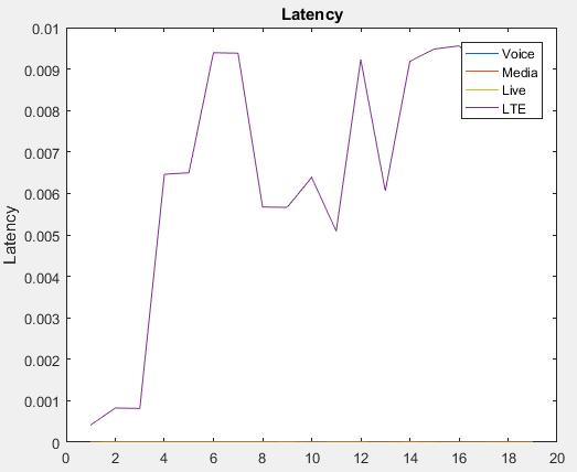 Σχήμα 52. Latency Κατ αντιστοιχία με την Online έκδοση, στο Σχήμα 52, φαίνεται το latency των τεσσάρων διαφορετικών κλάσεων πακέτων που προσομοιώθηκαν στο μοντέλο.