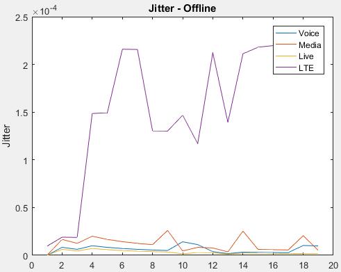 Σχήμα 53. Jitter Κατ αντιστοιχία με την Online έκδοση, στο Σχήμα 53, φαίνεται το jitter των τεσσάρων διαφορετικών κλάσεων πακέτων που προσομοιώθηκαν στο μοντέλο.