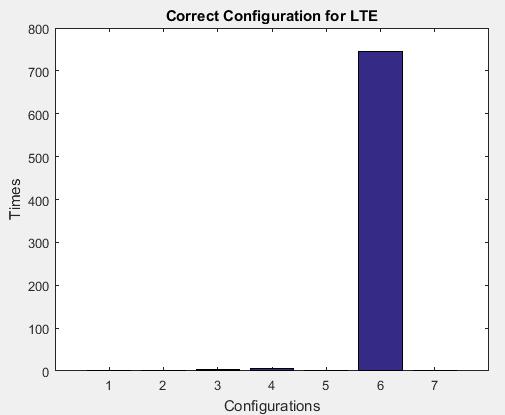 Σχήμα 54. Καταλληλότερο Configuration για το LTE Κατ αντιστοιχία με την Online έκδοση, στο Σχήμα 54, παρουσιάζονται τα αποτελέσματα του πρώτου μηχανισμού, που αναλύθηκε στο κεφάλαιο 5.2.