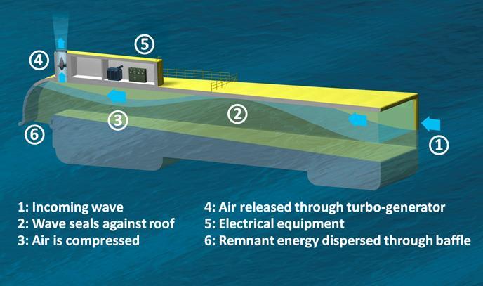(2) Υπεράκτιες εγκαταστάσεις (a) OWEL WEC (Wave Energy Converter) Εικόνα 10 OWEL WEC Η εταιρία OWEL (Offshore Wave Energy Ltd) δραστηριοποιείται στον τομέα της κυματικής ενέργειας από το 2001 που