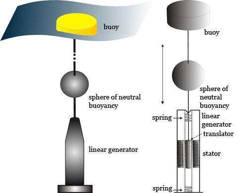 (c) Point Absorbers Εικόνα 14 Point absorber Είναι ουσιαστικά μια κατηγορία από μόνη της καθώς πολλές εταιρίες καταφεύγουν στη λύση αυτή.