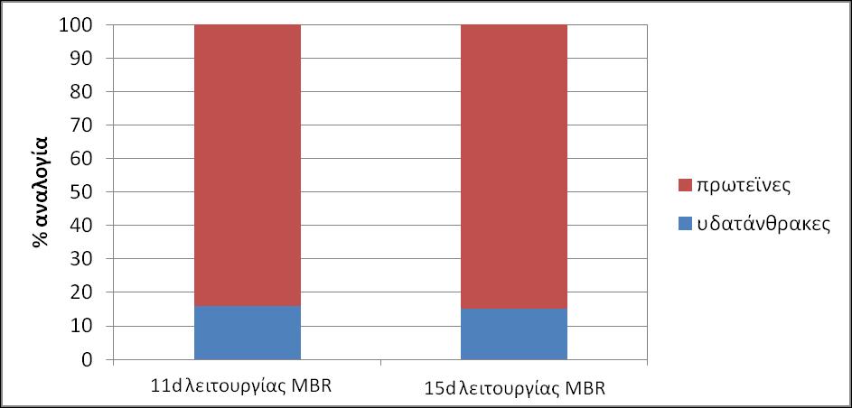 Αναλογία πρωτεϊνών/υδατανθράκων των seps Υδατάνθρακες: 15-25% των