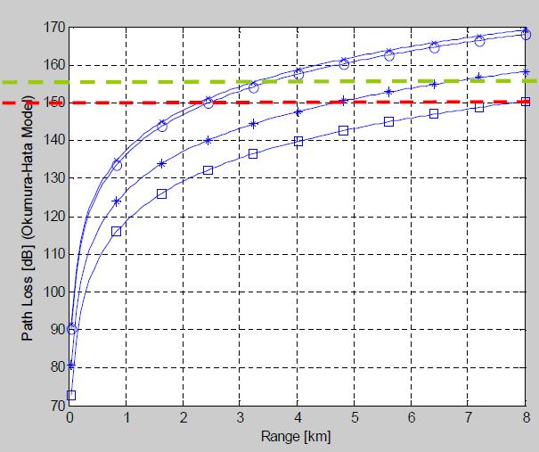 ΔΙΑΦΟΡΙΚΗ ΛΗΨΗ - ΕΜΒΕΛΕΙΑ Από to Okumura-Hata για μεγάλεσ πόλεισ και f = 450 MHz ( ) =900MHz (*) =1800MHz (o) =1950MHz ( ) Τποκζτουμε ότι οι μζγιςτεσ απϊλειεσ είναι 150